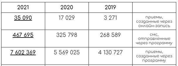 Ветменеджер 2021: итоги года